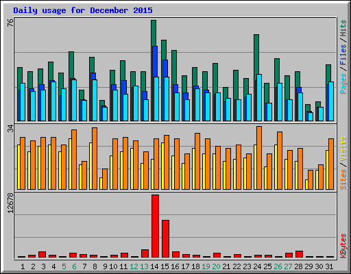 Daily usage for December 2015