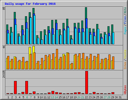 Daily usage for February 2016