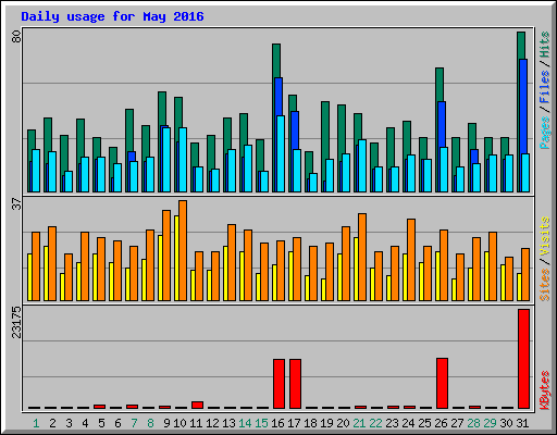 Daily usage for May 2016