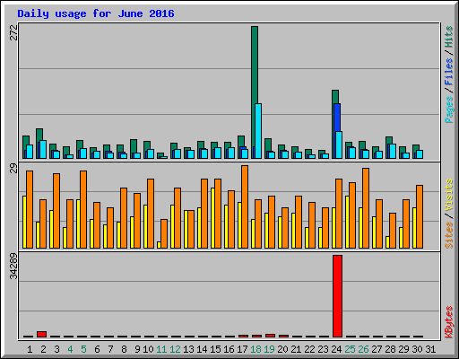 Daily usage for June 2016