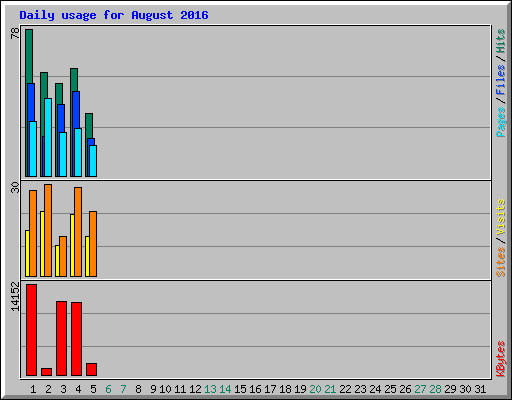 Daily usage for August 2016