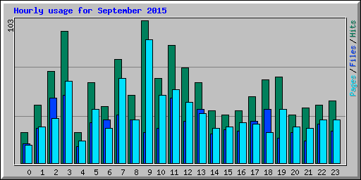 Hourly usage for September 2015