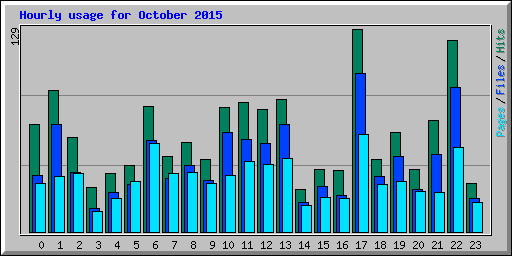 Hourly usage for October 2015