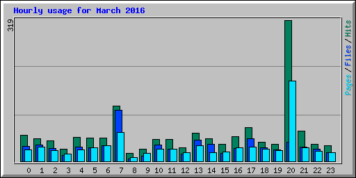 Hourly usage for March 2016