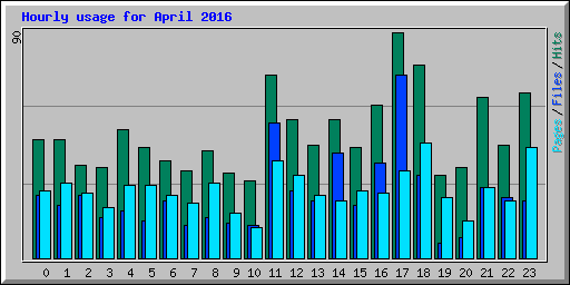 Hourly usage for April 2016