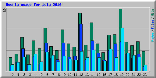 Hourly usage for July 2016