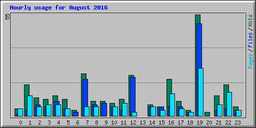 Hourly usage for August 2016