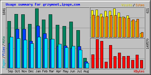 Usage summary for grzymnet.ipage.com